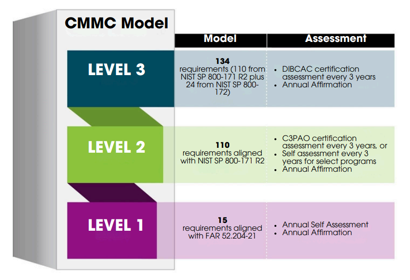 CMMC Model